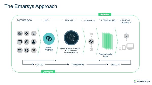 Emarsys Overview approach