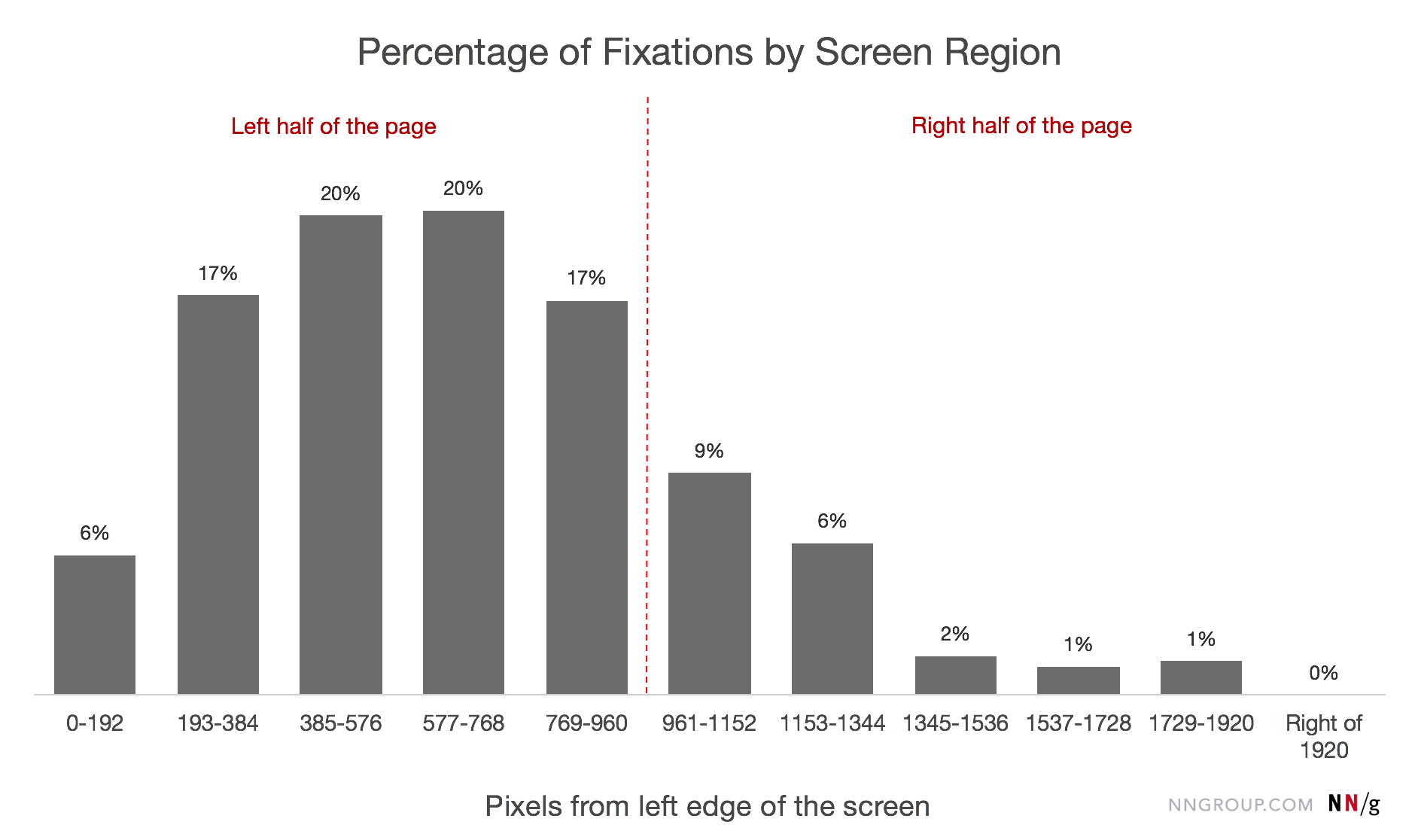 screen fixations nielson